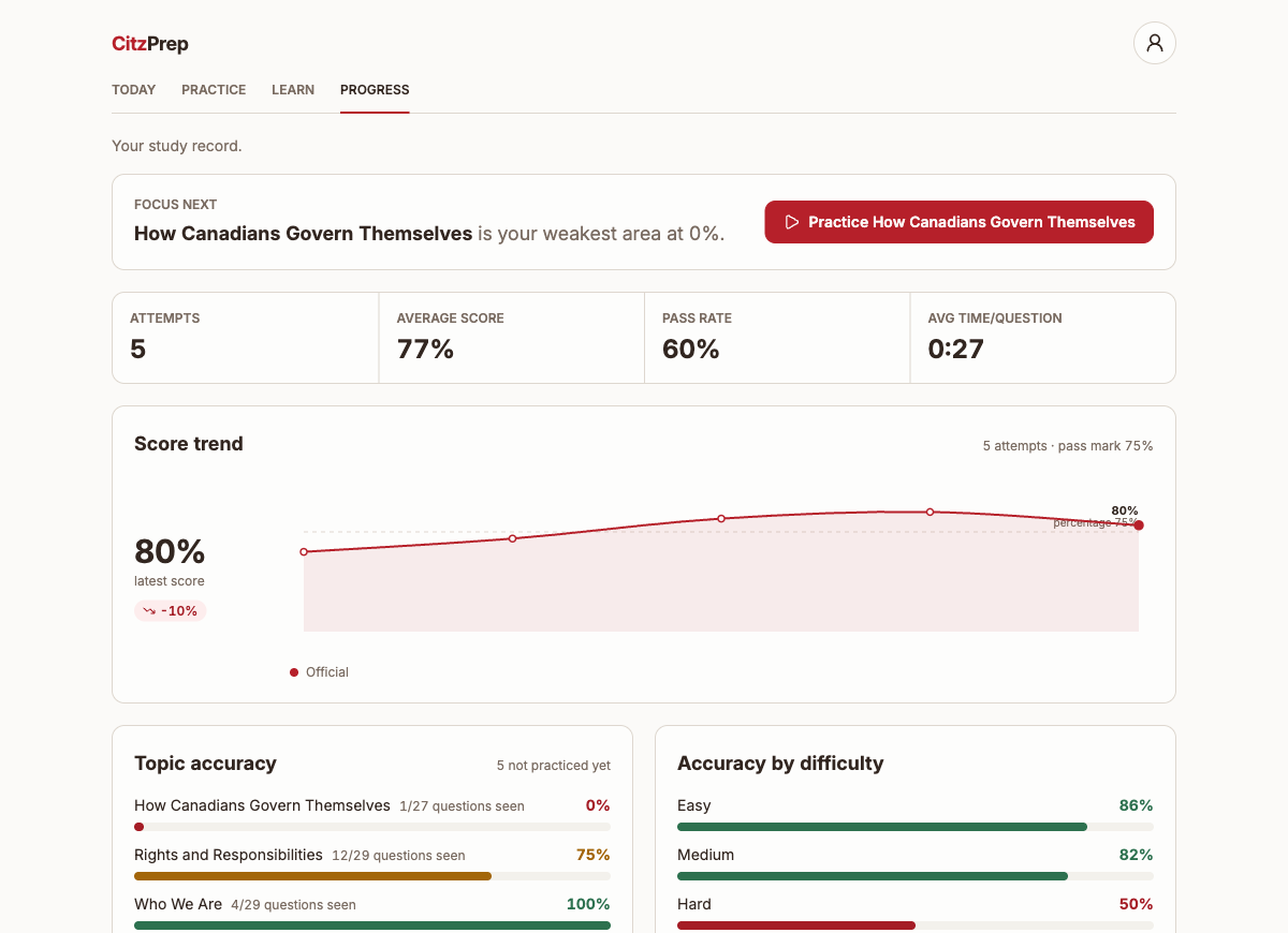 CitzPrep Progress screen: accuracy by topic and by difficulty