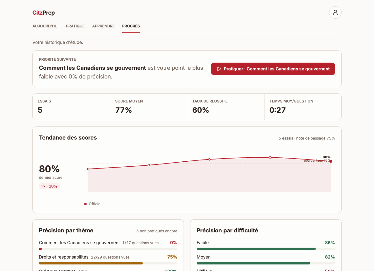 Écran Progrès de CitzPrep : précision par thème et par difficulté